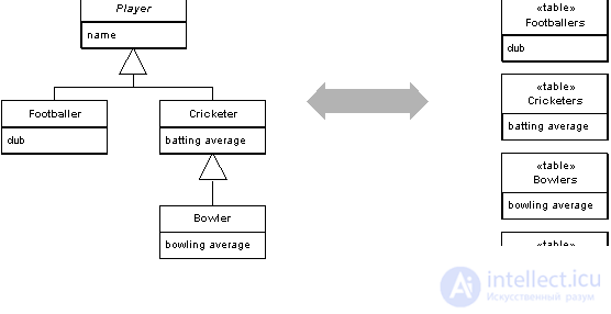 Patterns of Object-Relational Patterning Identity Field, Foreign Key Mapping, Association Table Mapping, etc.