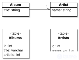 Patterns of Object-Relational Patterning Identity Field, Foreign Key Mapping, Association Table Mapping, etc.