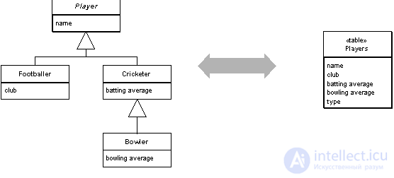 Patterns of Object-Relational Patterning Identity Field, Foreign Key Mapping, Association Table Mapping, etc.