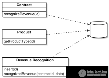   Patterns of Entity Logic Transaction Script, Domain Model, Table Module, Service Layer 