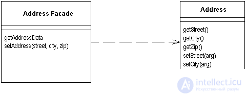 Patterns of data distribution Remote Facade, Data Transfer Object