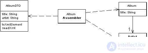 Patterns of data distribution Remote Facade, Data Transfer Object