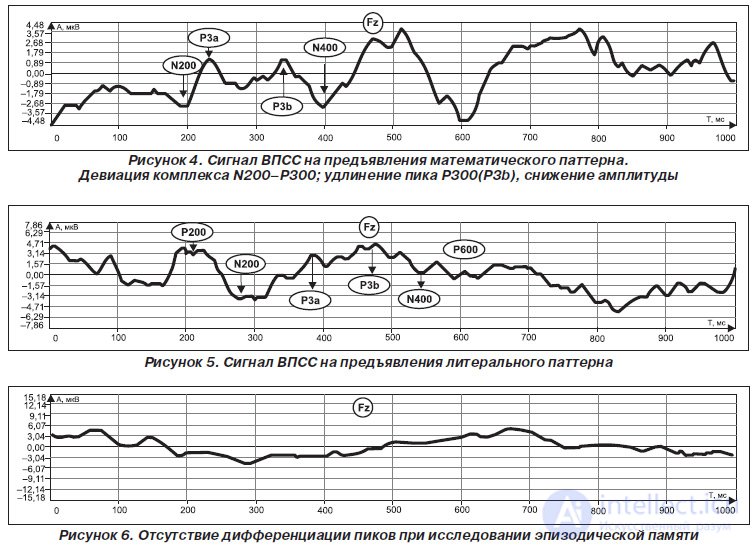   MULTIFOCAL CALLED POTENTIALS, RELATED TO THE EVENT, IN EARLY DIAGNOSTICS OF COGNITIVE DISINTEGRATION 