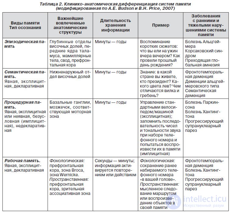   MULTIFOCAL CALLED POTENTIALS, RELATED TO THE EVENT, IN EARLY DIAGNOSTICS OF COGNITIVE DISINTEGRATION 