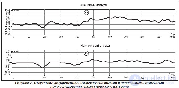   MULTIFOCAL CALLED POTENTIALS, RELATED TO THE EVENT, IN EARLY DIAGNOSTICS OF COGNITIVE DISINTEGRATION 