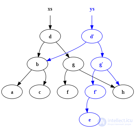 Persistent data structures