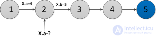 Persistent data structures