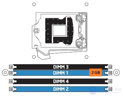   Multichannel memory architecture.  Configuration examples 