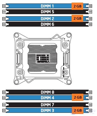   Multichannel memory architecture.  Configuration examples 