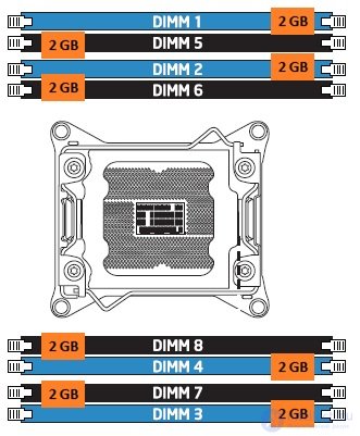   Multichannel memory architecture.  Configuration examples 