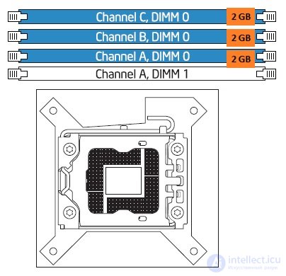   Multichannel memory architecture.  Configuration examples 