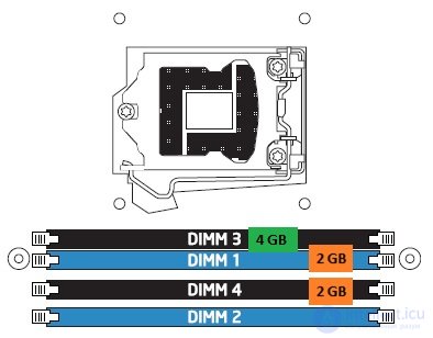   Multichannel memory architecture.  Configuration examples 