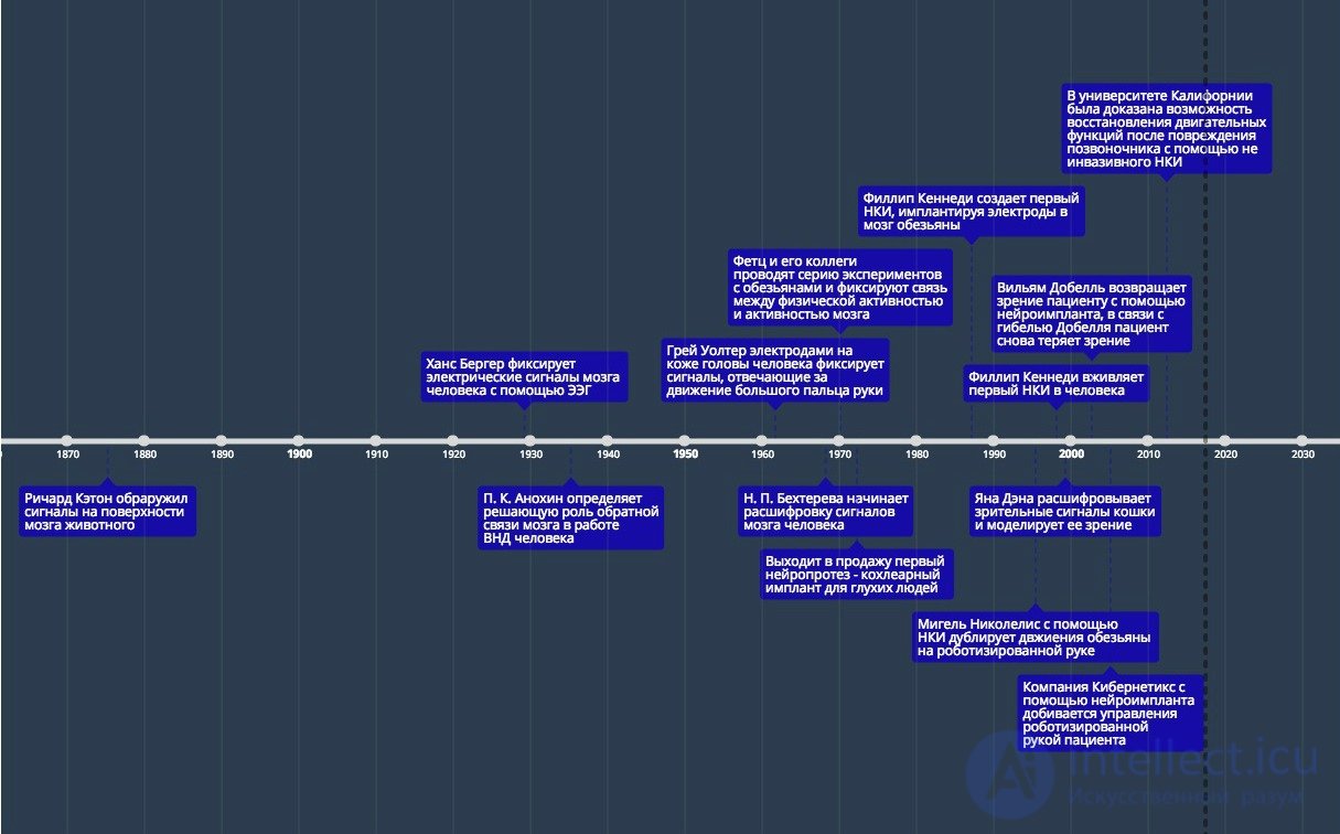   Neurocomputer Interface (Neural Interface) 