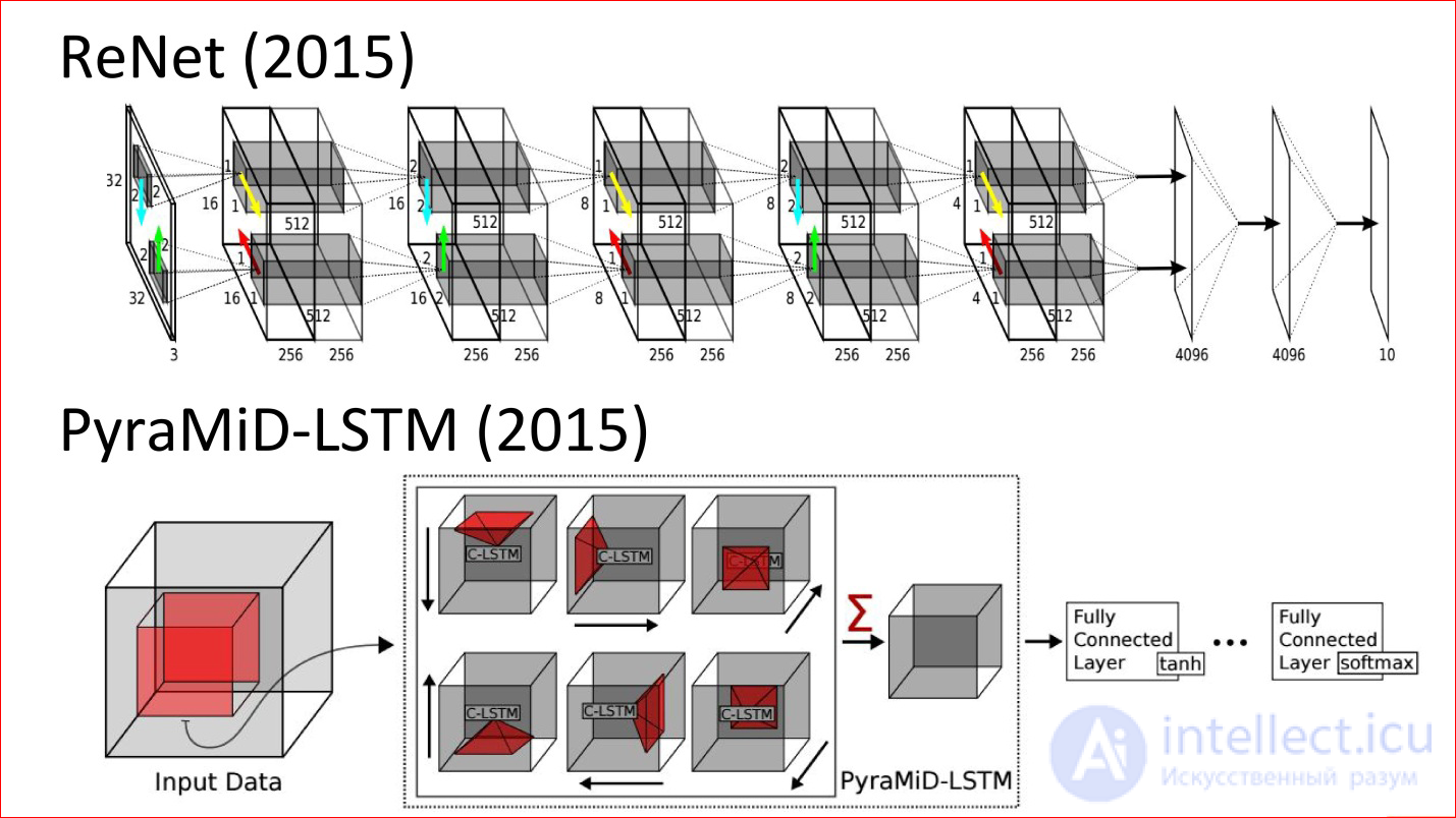   Introduction to neural network architectures.  Classification of neural networks, principle of operation 