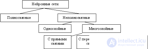   Introduction to neural network architectures.  Classification of neural networks, principle of operation 