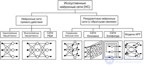   Introduction to neural network architectures.  Classification of neural networks, principle of operation 