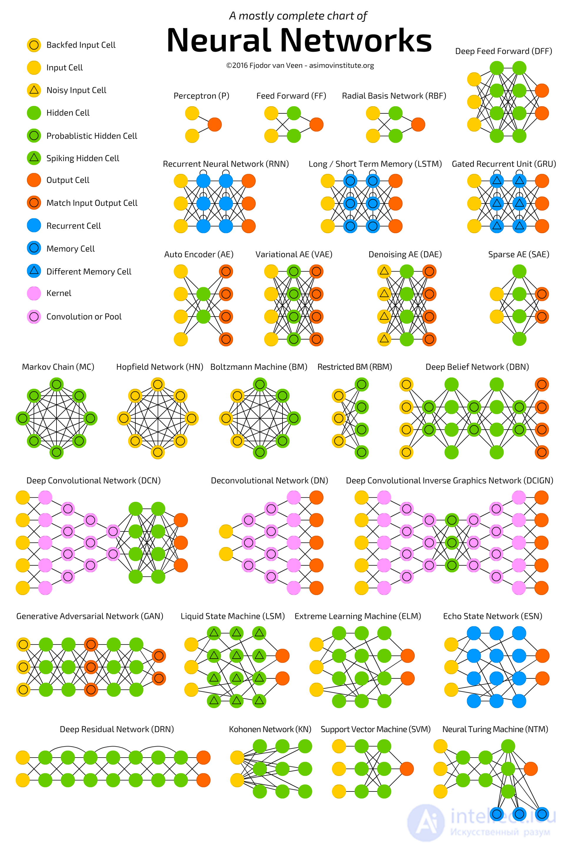   Introduction to neural network architectures.  Classification of neural networks, principle of operation 