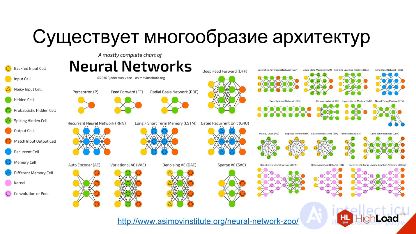   Introduction to neural network architectures.  Classification of neural networks, principle of operation 