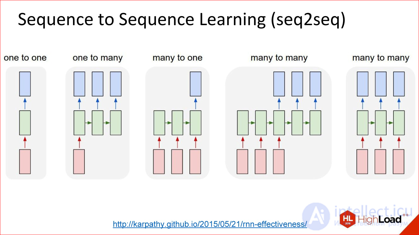   Introduction to neural network architectures.  Classification of neural networks, principle of operation 