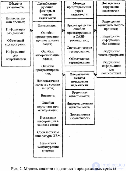   1. The main factors determining the reliability of the software. 