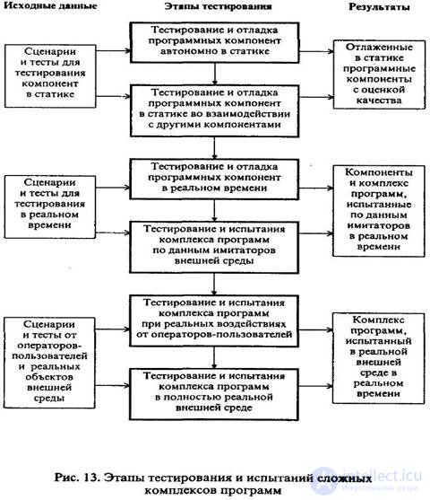   4. Determination of real reliability of software operation 