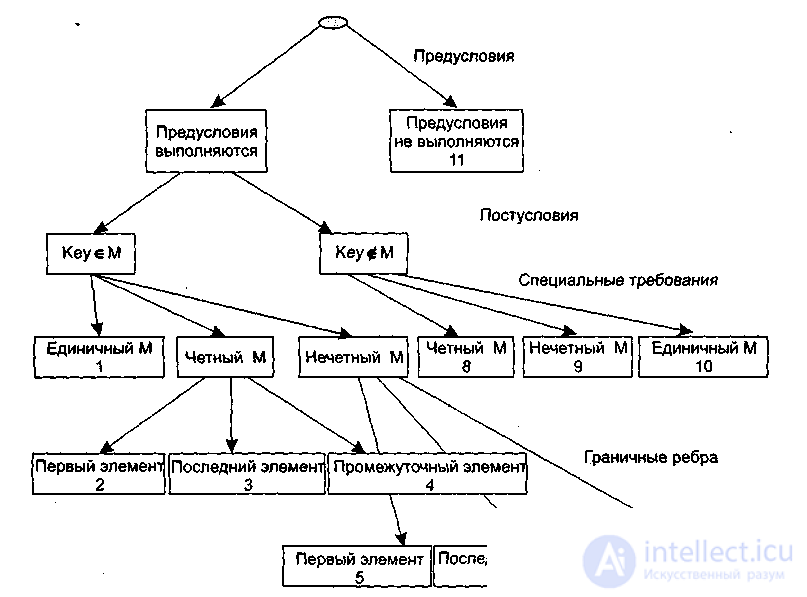 Methods to ensure the high quality of the developed software