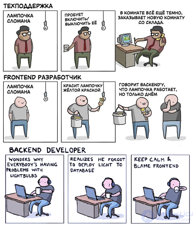 Web Programming: Frontend, Backend, How They Interact and Technologies Used