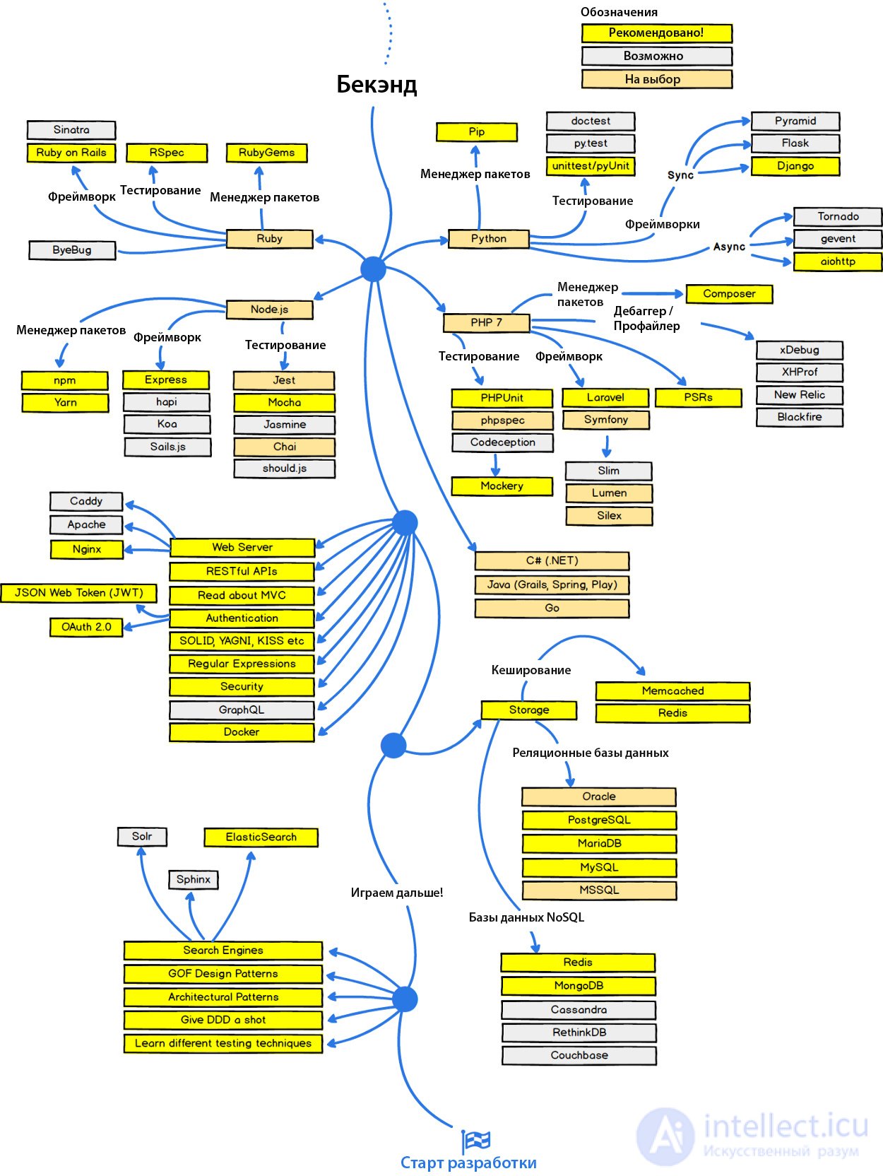 Web programming