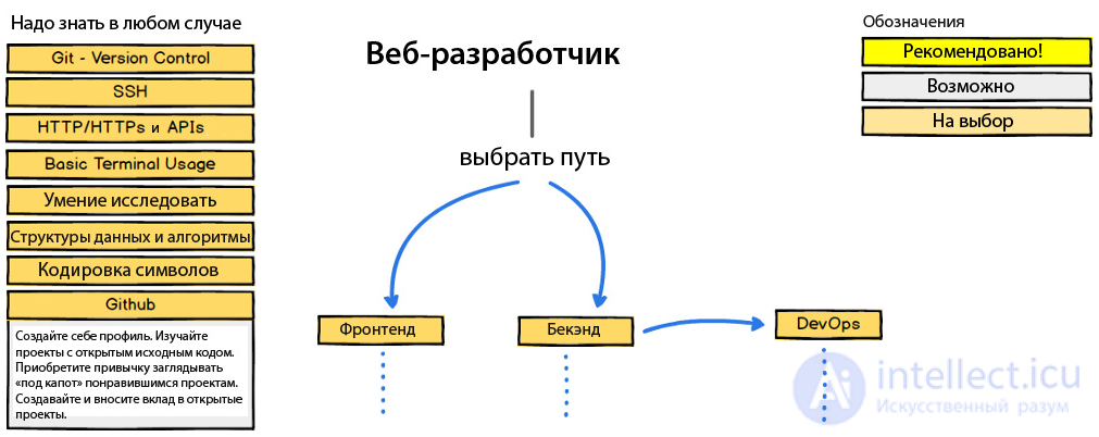 Web Programming: Frontend, Backend, How They Interact and Technologies Used