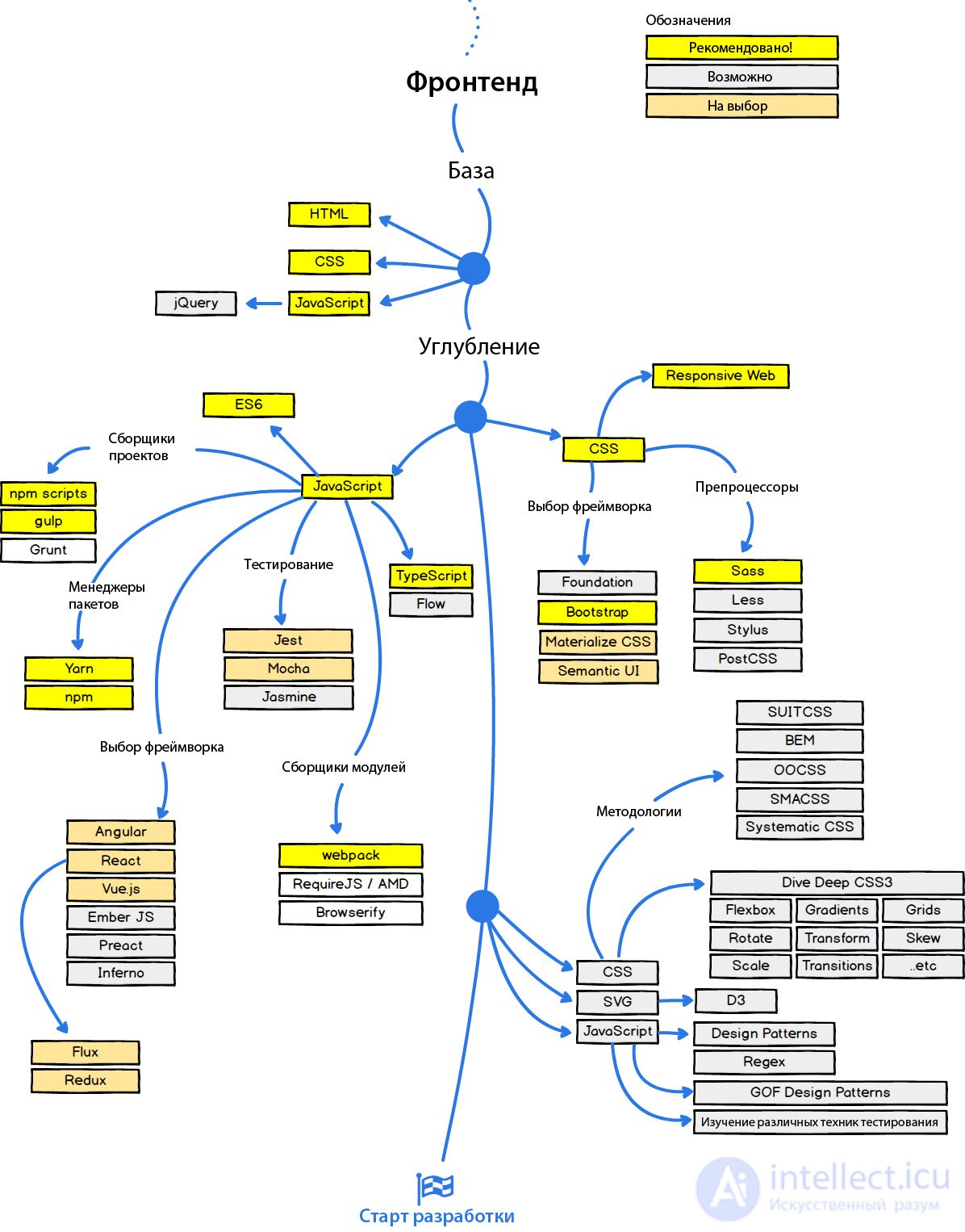 Web programming