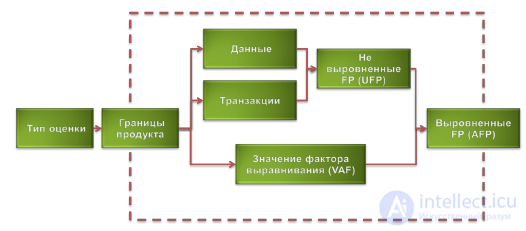 6.2 Functional points method (function points) - performance measurement