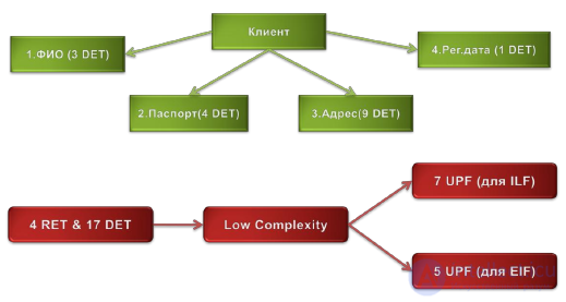 6.2 Functional points method (function points) - performance measurement