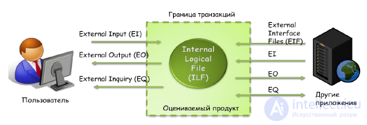 6.2 Functional points method (function points) - performance measurement