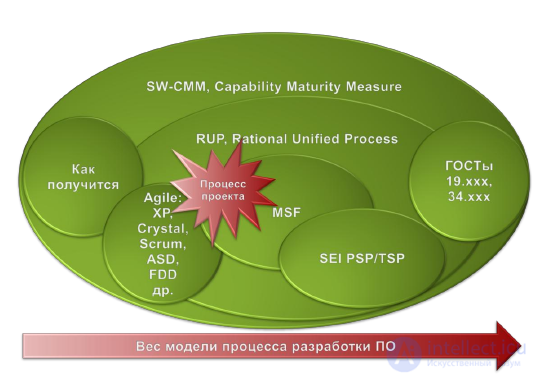   2 Software Development Models 