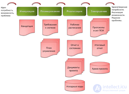 2.2 Project life cycle.  Phases and Products