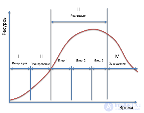 2.2 Project life cycle.  Phases and Products