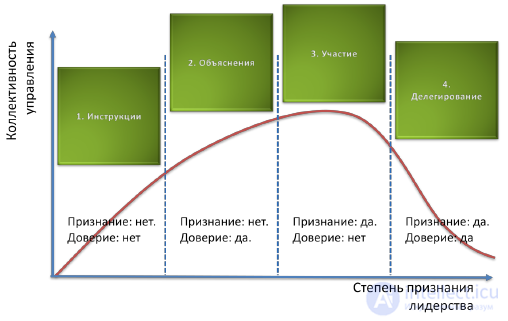 7.1 Team building Leadership and management