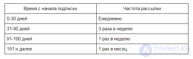   LTV (Lifetime Value) - the companys profit from one client for all the time of cooperation.  Ways to increase 