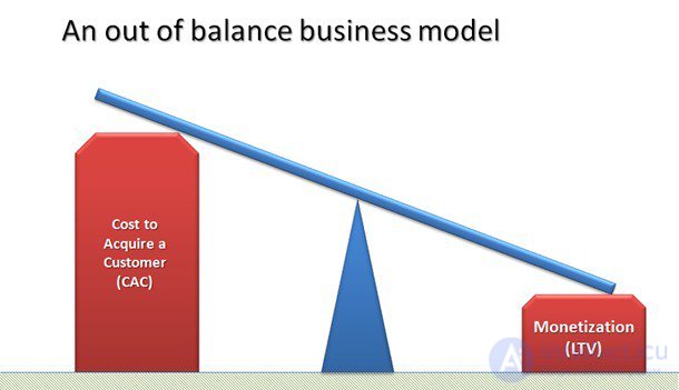   LTV (Lifetime Value) - the companys profit from one client for all the time of cooperation.  Ways to increase 