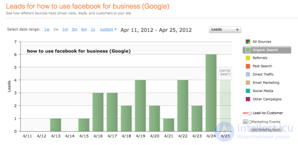 The main metrics used in e-commerce that every marketer should know