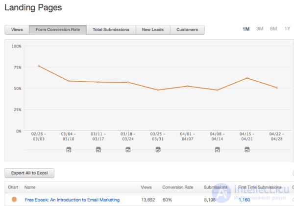 The main metrics used in e-commerce that every marketer should know