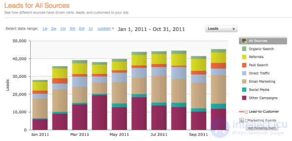 The main metrics used in e-commerce that every marketer should know