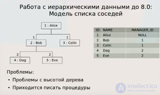 Working with hierarchical data in MySQL (Adjacency List List of Adjacent Vertices, Nested Set Nested Set, Materialized Path Materialized Path) 