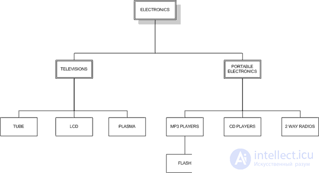 Working with hierarchical data in MySQL (Adjacency List List of Adjacent Vertices, Nested Set Nested Set, Materialized Path Materialized Path) 