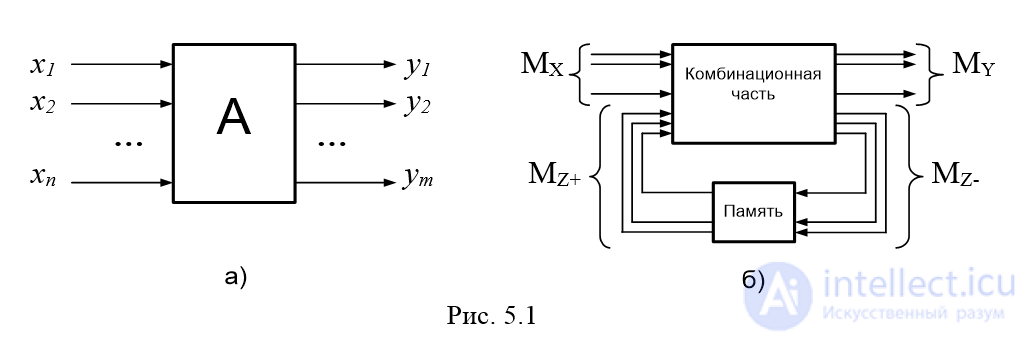 five .  State machines 5.1.  Concept of automaton