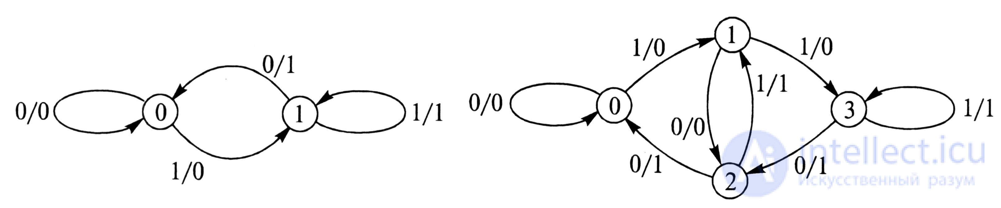 5.2.  State Machine Representation