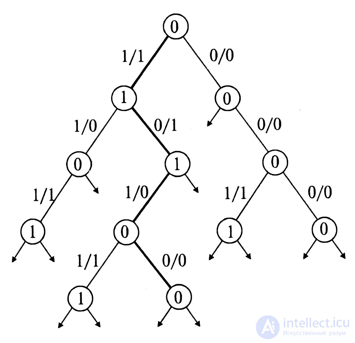 5.2.  State Machine Representation