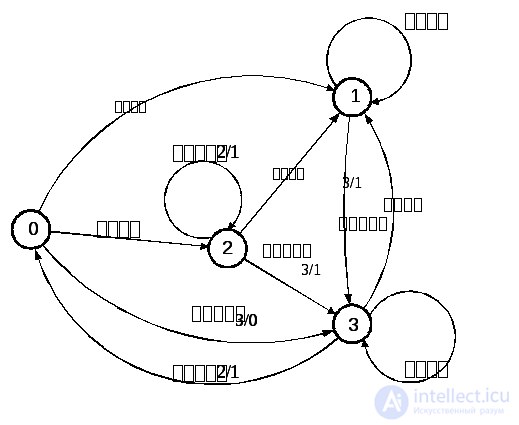 5.2.  State Machine Representation