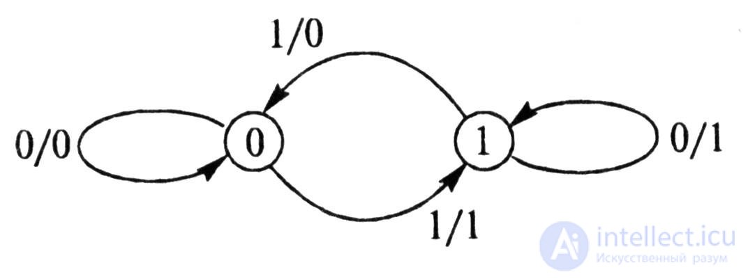 5.2.  State Machine Representation