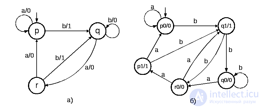 5.4.  Equivalence of finite automata: Moores theorem